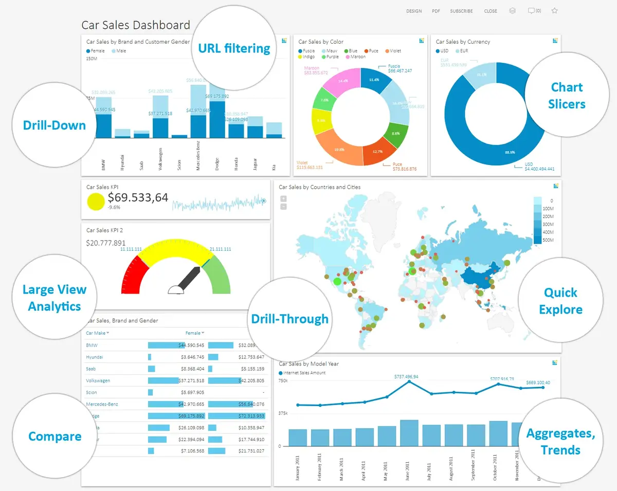 Building Analytical Dashboards: Best Practices & Tools